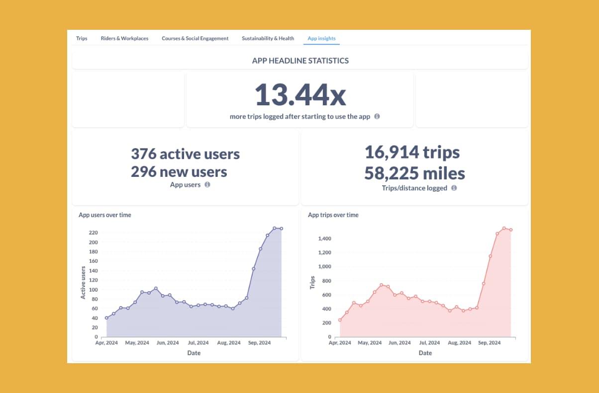 Love to ride - App Stats